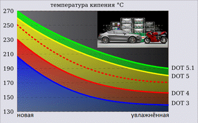 Рабочая температура тормозных. Температура кипения тормозной жидкости. Dot 4 температура кипения. График кипения тормозных жидкостей. Температура кипения тормозной жидкости Dot 4.